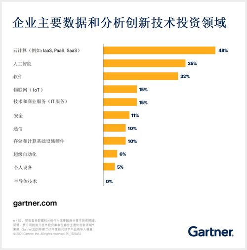云、人工智能與軟件 引領數據與分析技術投資的三大核心領域
