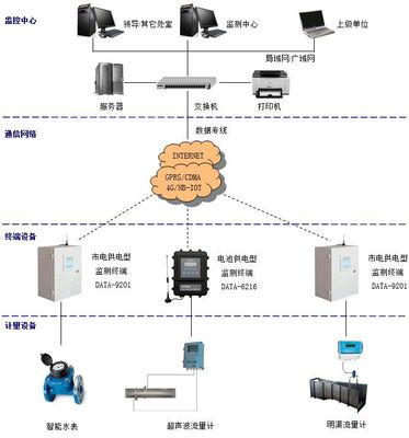 水資源監(jiān)控能力建設(shè)中的取用水戶水量監(jiān)測(cè)系統(tǒng) 價(jià)格、廠家選擇與接口IC技術(shù)解析
